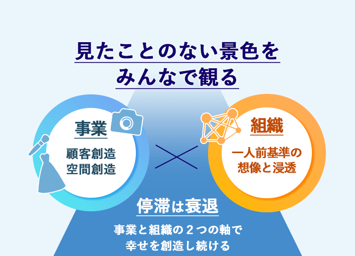 事業と組織の連携を示すビジネス概念図。『見たことのない景色をみんなで観る』というビジョンのもと、顧客創造・空間創造と一人前基準の想像と浸透が交差し、『誰ひとりおいて行かない』というメッセージが強調されている