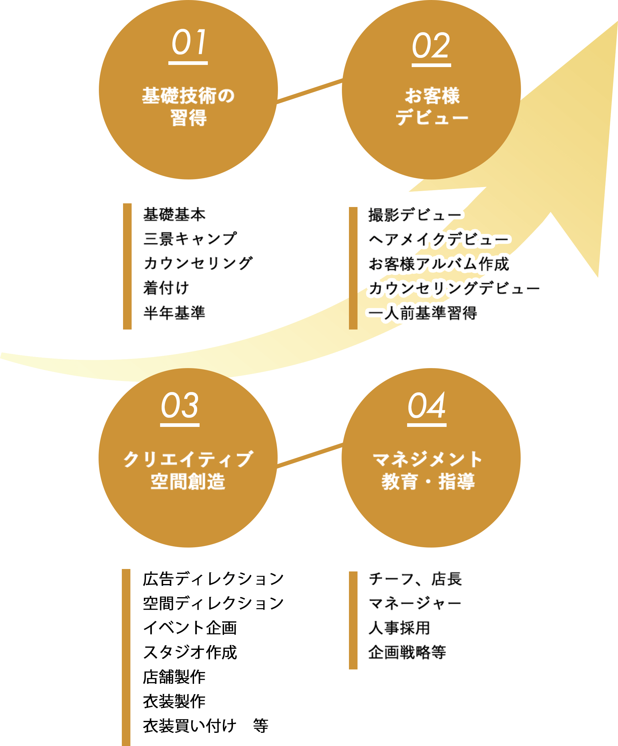 01-基礎技術の習得,02-お客様デビュー,03-クリエイティブ空間創造,04-マネジメント教育・指導