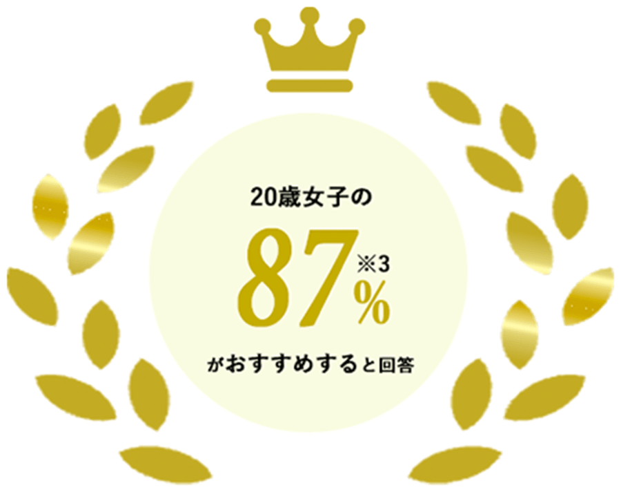 20歳女子の87%がおすすめすると回答