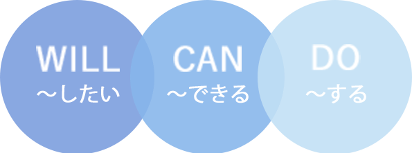 WILL～したい、CAN～できる、DO～する