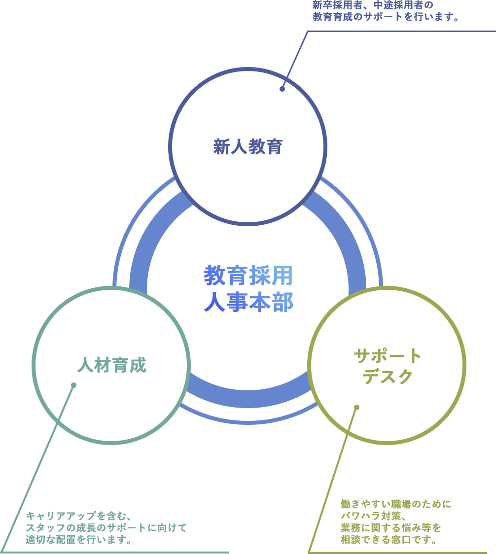 教育採用人事本部心に、新人教育・人材育成・サポートデスクの各部署がある説明図