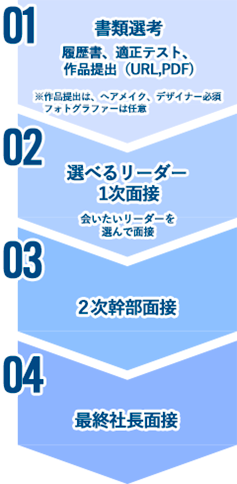 選考フローを示す図。ステップは4段階で、1. 書類選考、2. 選べるリーダーによる1次面接、3. 2次幹部面接、4. 最終社長面接の順に進むプロセスが矢印で示されている