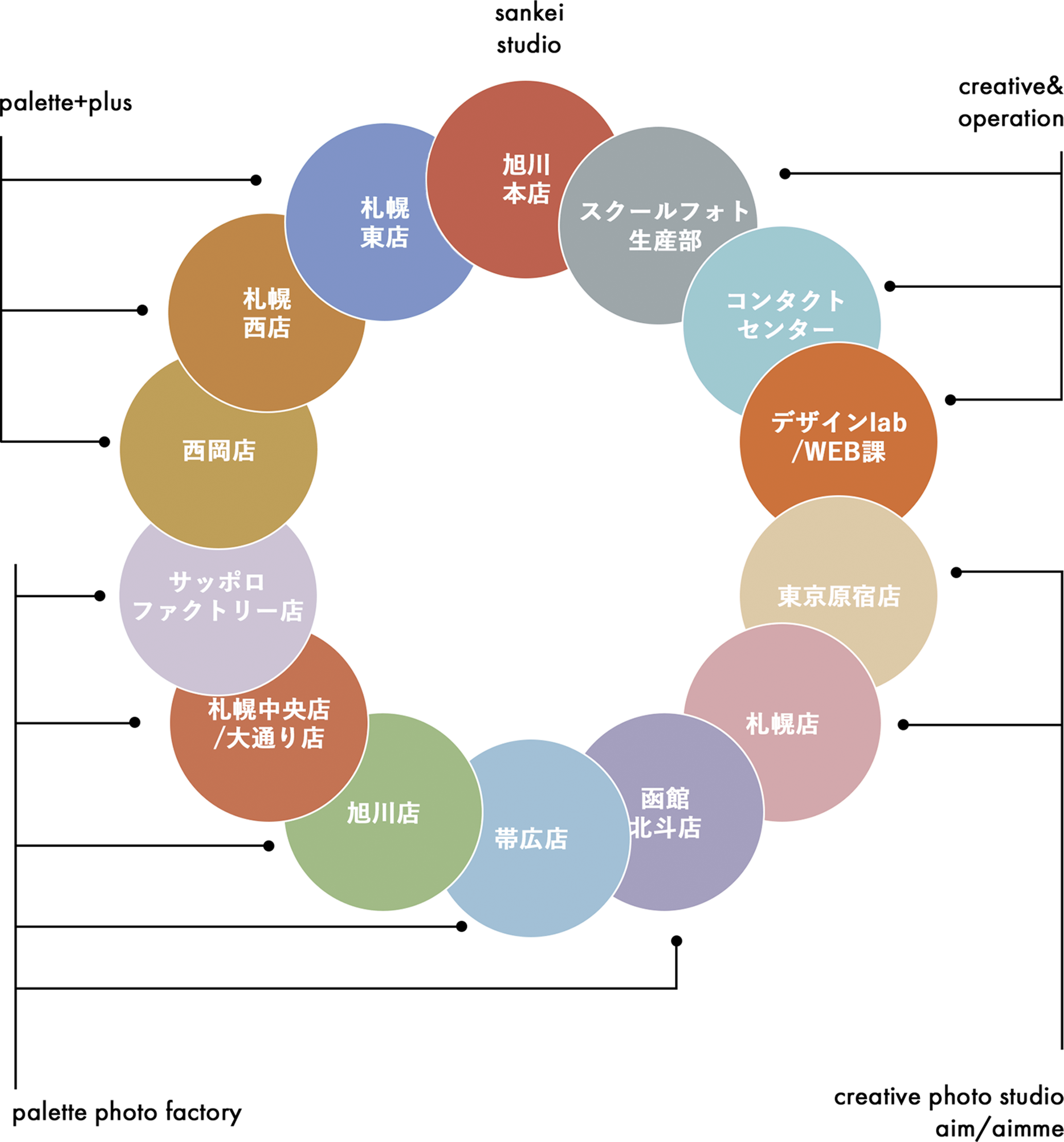 店舗や部門の名称が円状に配置された組織構成図。旭川、札幌、東京、函館、帯広などの各店舗や、デザインlab/WEB課、コンタクトセンター、スクールフォト生産部が連携していることを示している